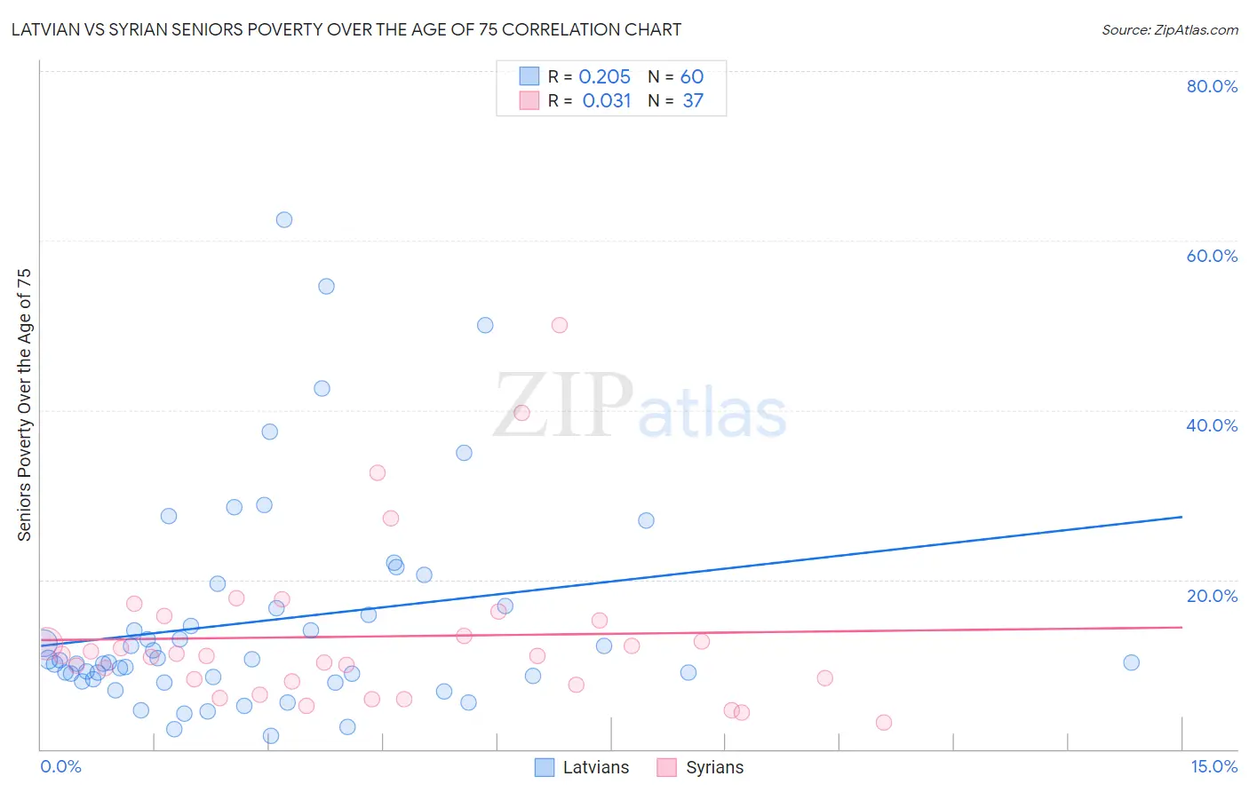 Latvian vs Syrian Seniors Poverty Over the Age of 75