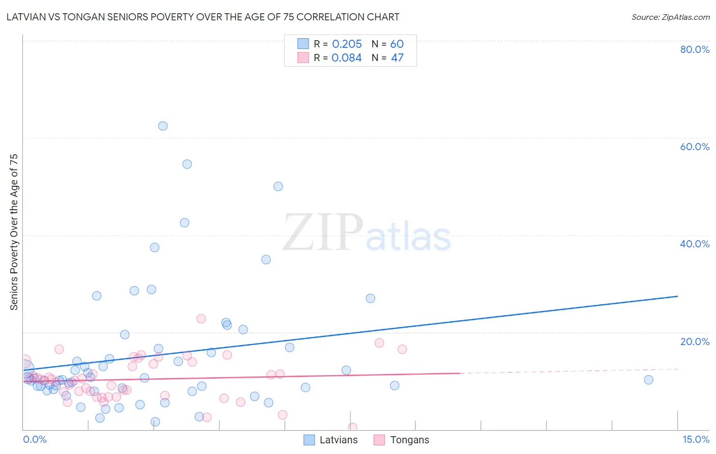 Latvian vs Tongan Seniors Poverty Over the Age of 75