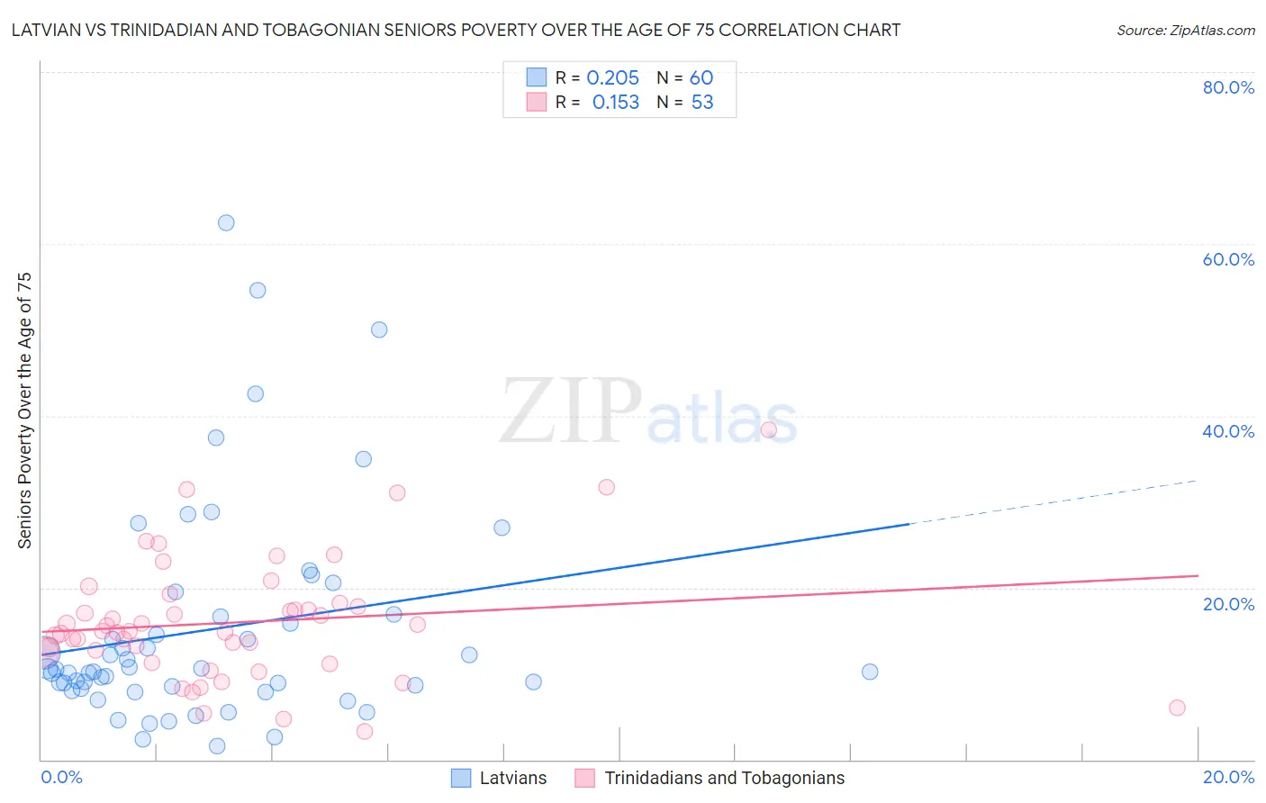 Latvian vs Trinidadian and Tobagonian Seniors Poverty Over the Age of 75