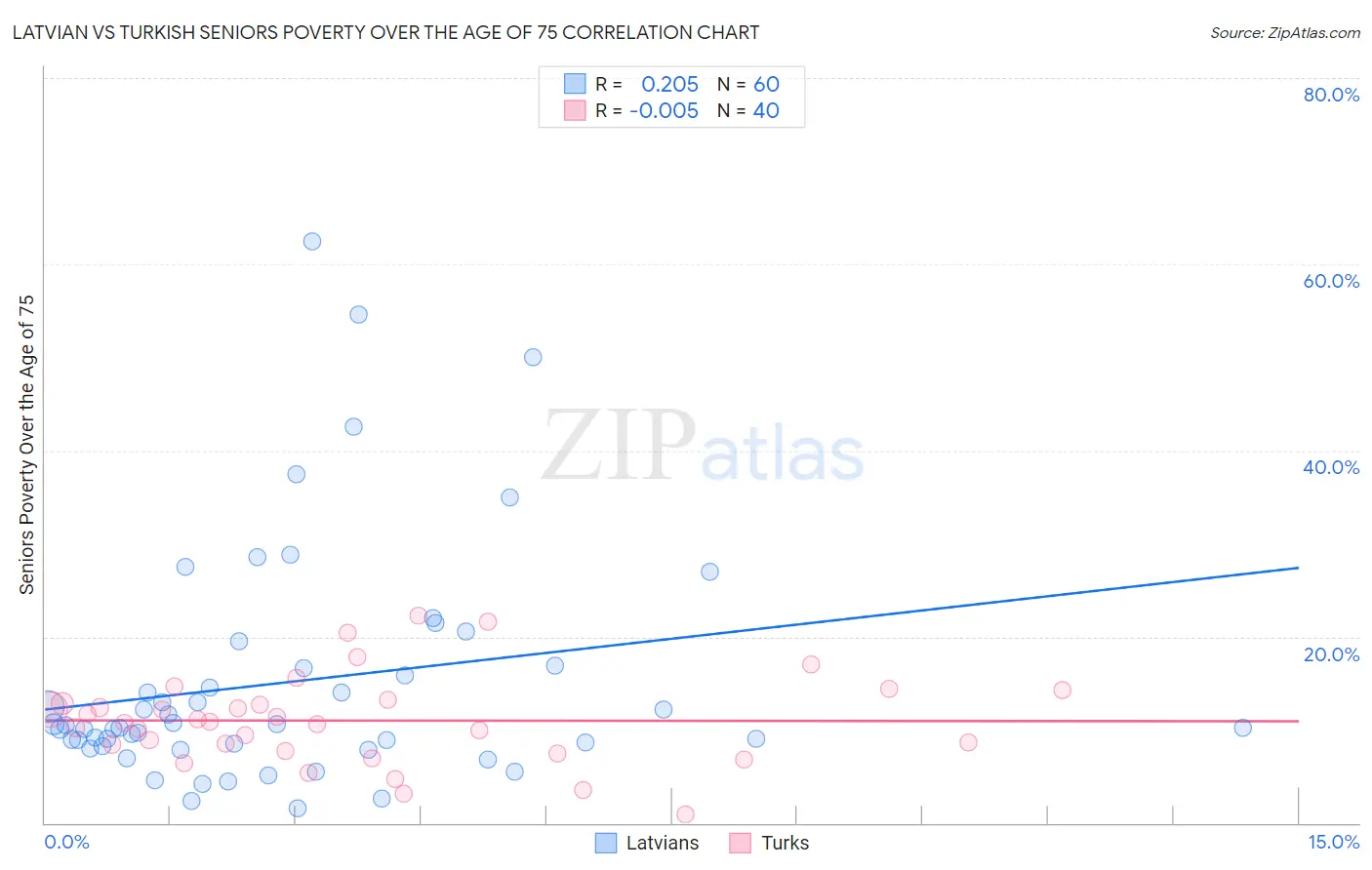 Latvian vs Turkish Seniors Poverty Over the Age of 75