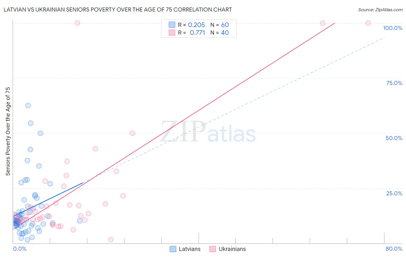 Latvian vs Ukrainian Seniors Poverty Over the Age of 75