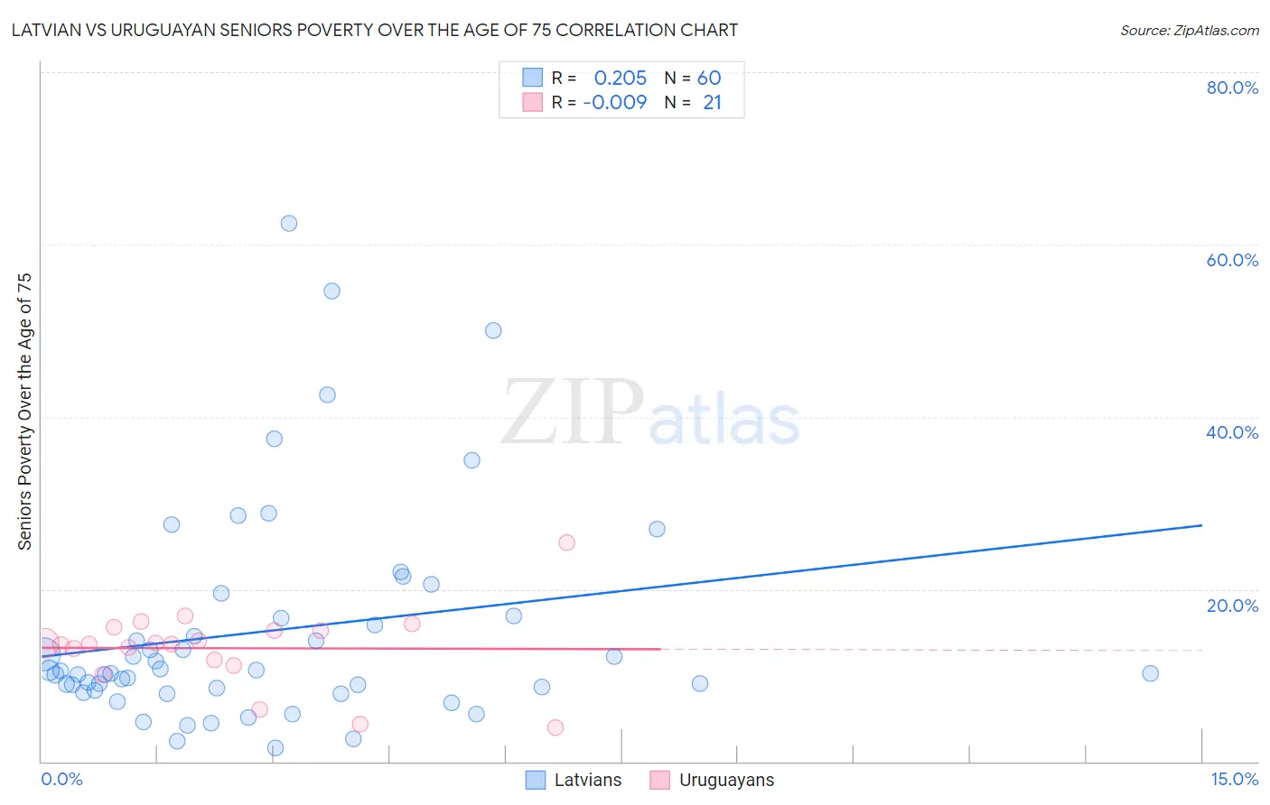 Latvian vs Uruguayan Seniors Poverty Over the Age of 75