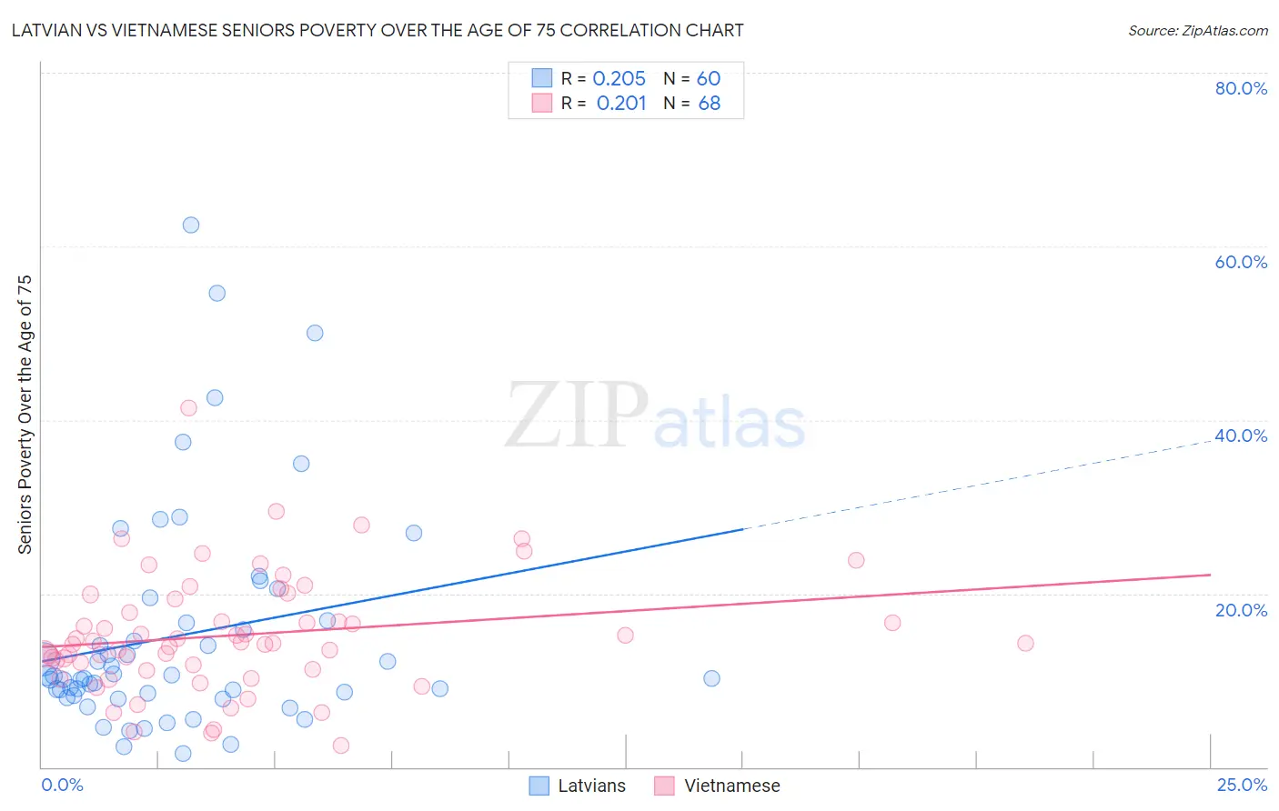 Latvian vs Vietnamese Seniors Poverty Over the Age of 75