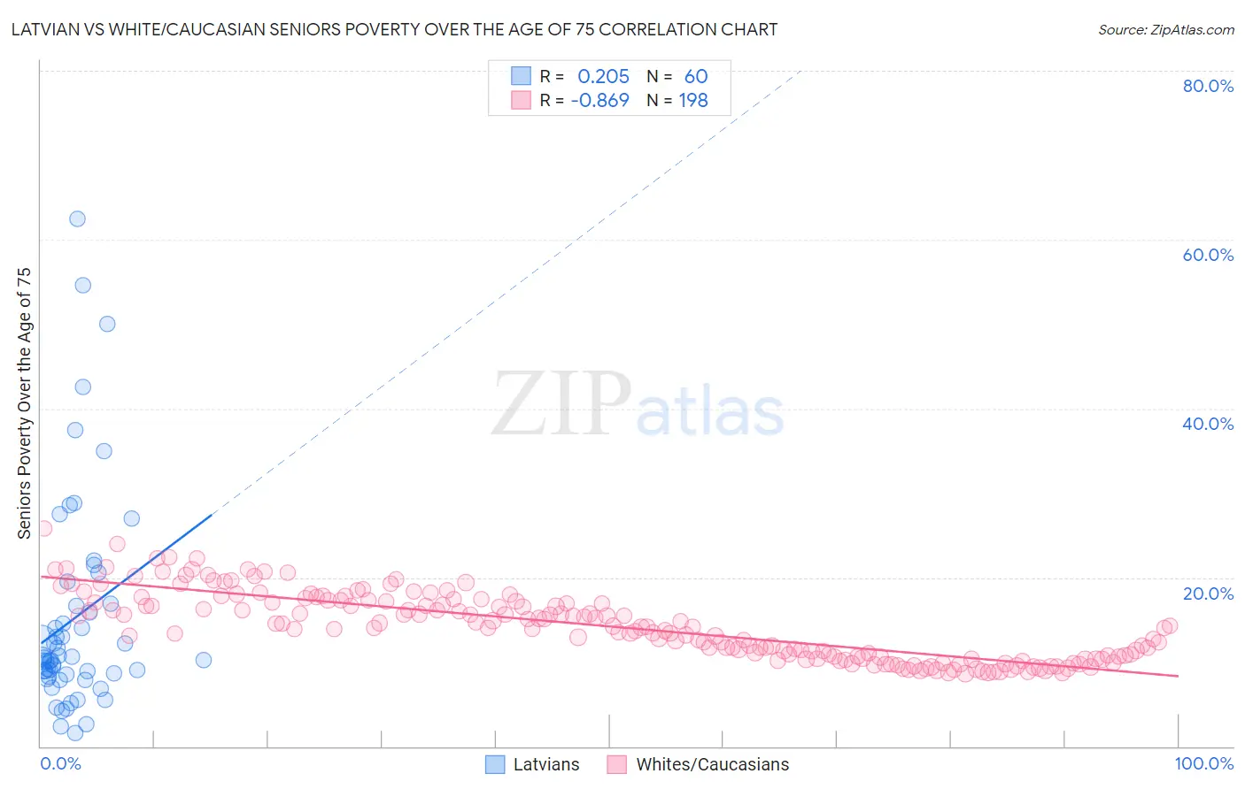 Latvian vs White/Caucasian Seniors Poverty Over the Age of 75