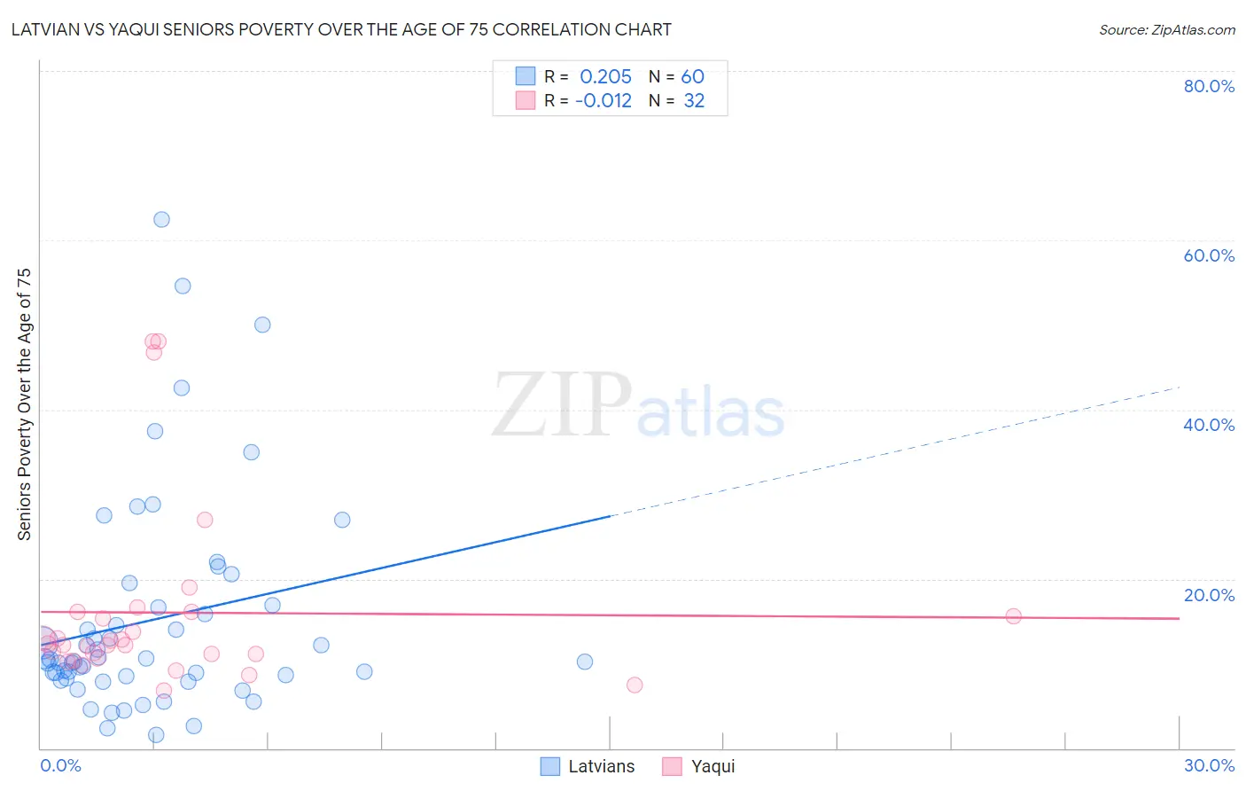 Latvian vs Yaqui Seniors Poverty Over the Age of 75