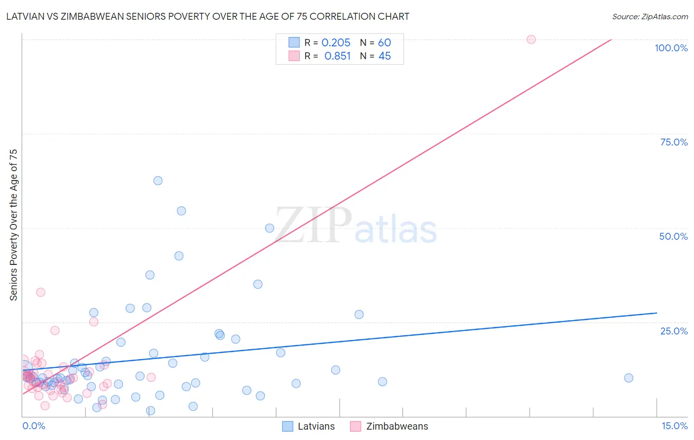 Latvian vs Zimbabwean Seniors Poverty Over the Age of 75