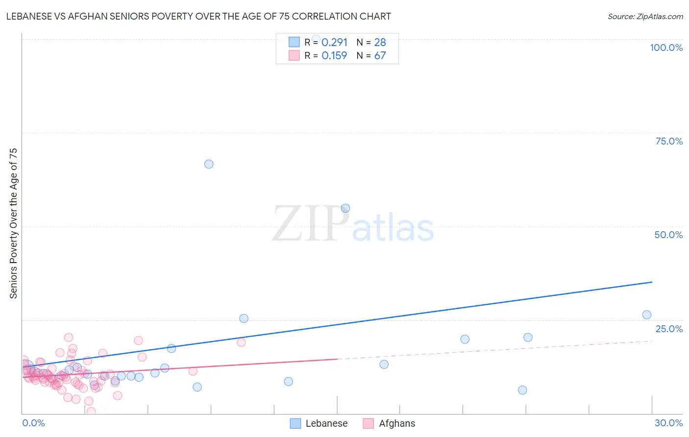 Lebanese vs Afghan Seniors Poverty Over the Age of 75