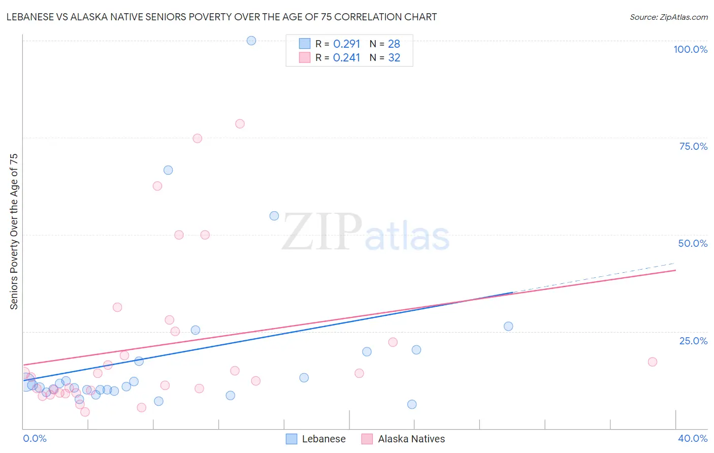 Lebanese vs Alaska Native Seniors Poverty Over the Age of 75