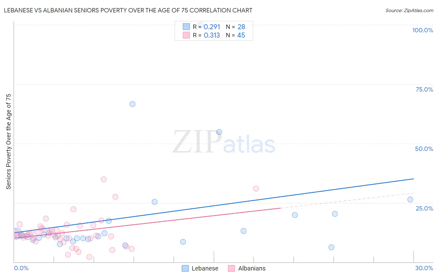 Lebanese vs Albanian Seniors Poverty Over the Age of 75