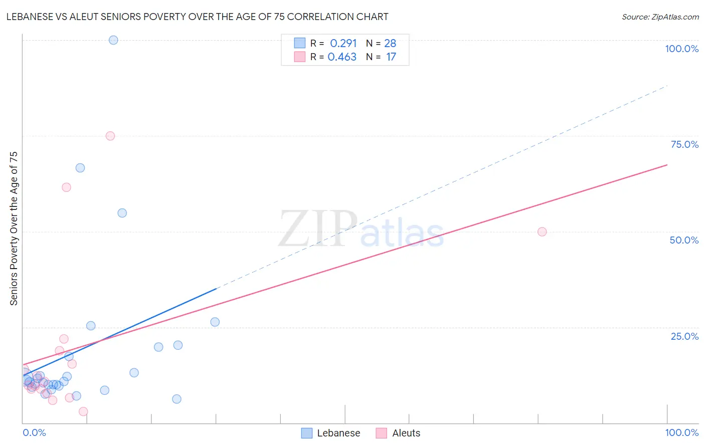 Lebanese vs Aleut Seniors Poverty Over the Age of 75