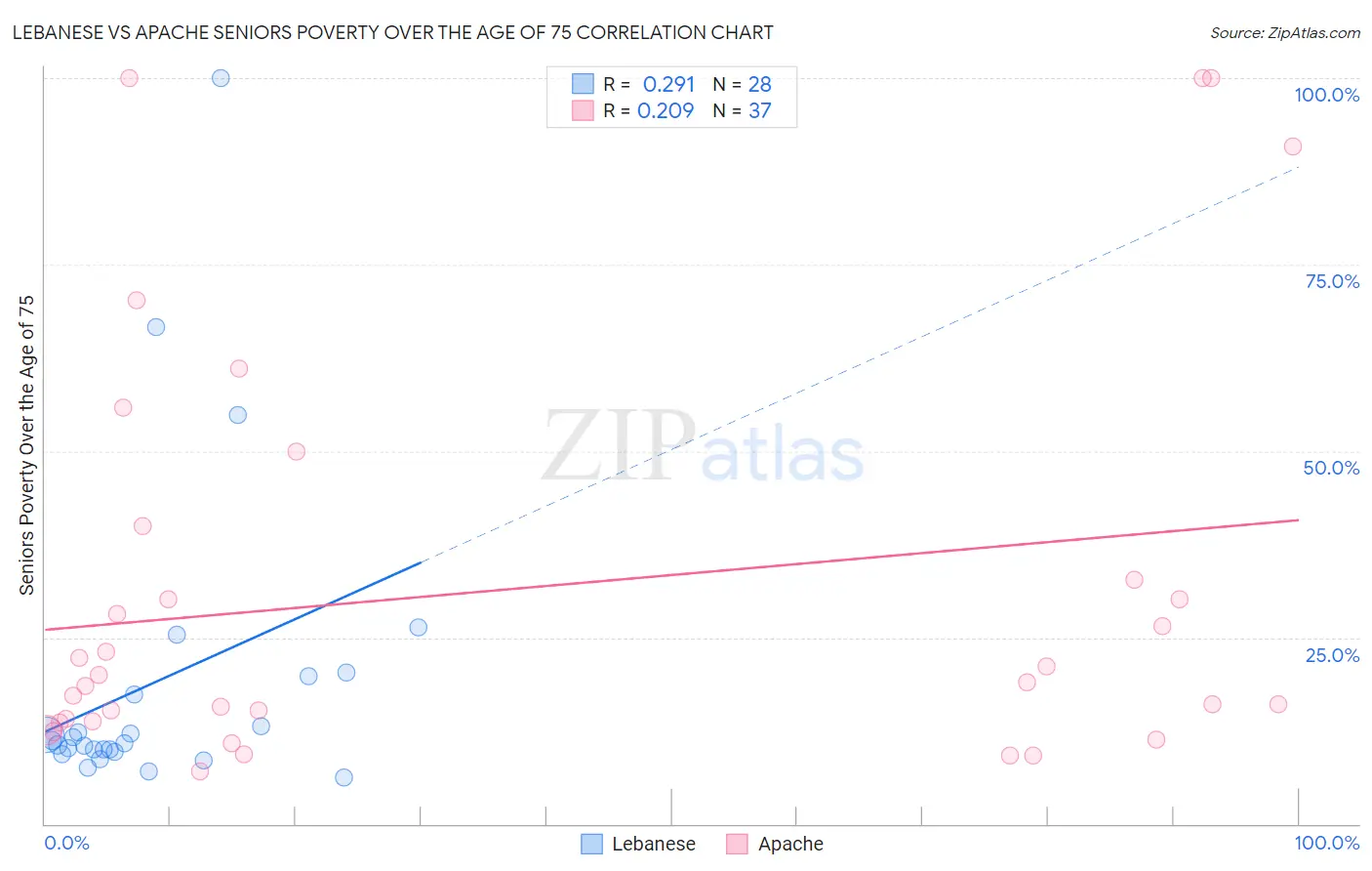 Lebanese vs Apache Seniors Poverty Over the Age of 75