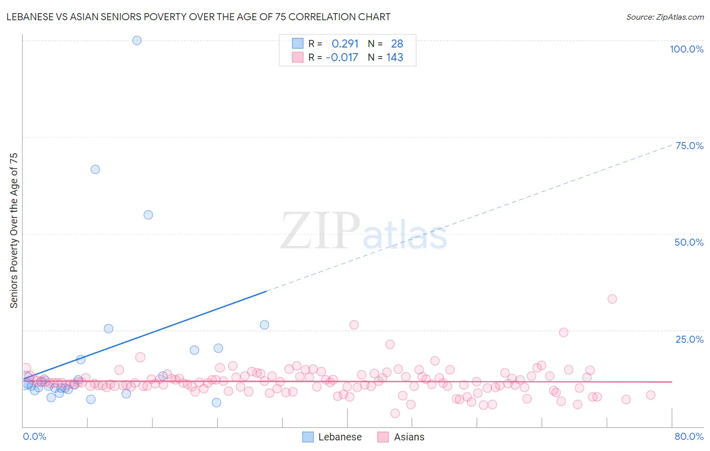 Lebanese vs Asian Seniors Poverty Over the Age of 75