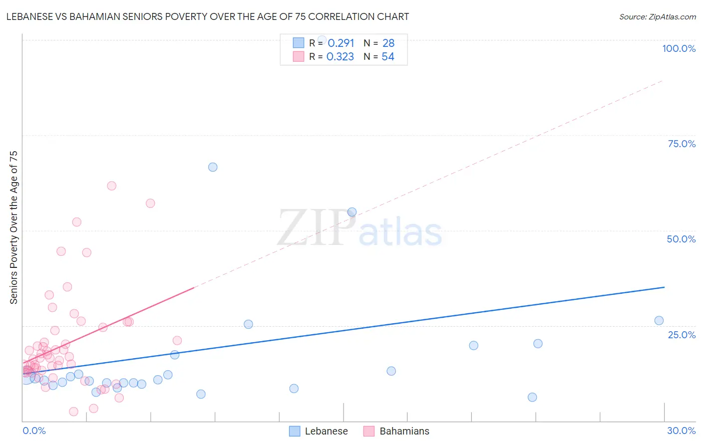 Lebanese vs Bahamian Seniors Poverty Over the Age of 75