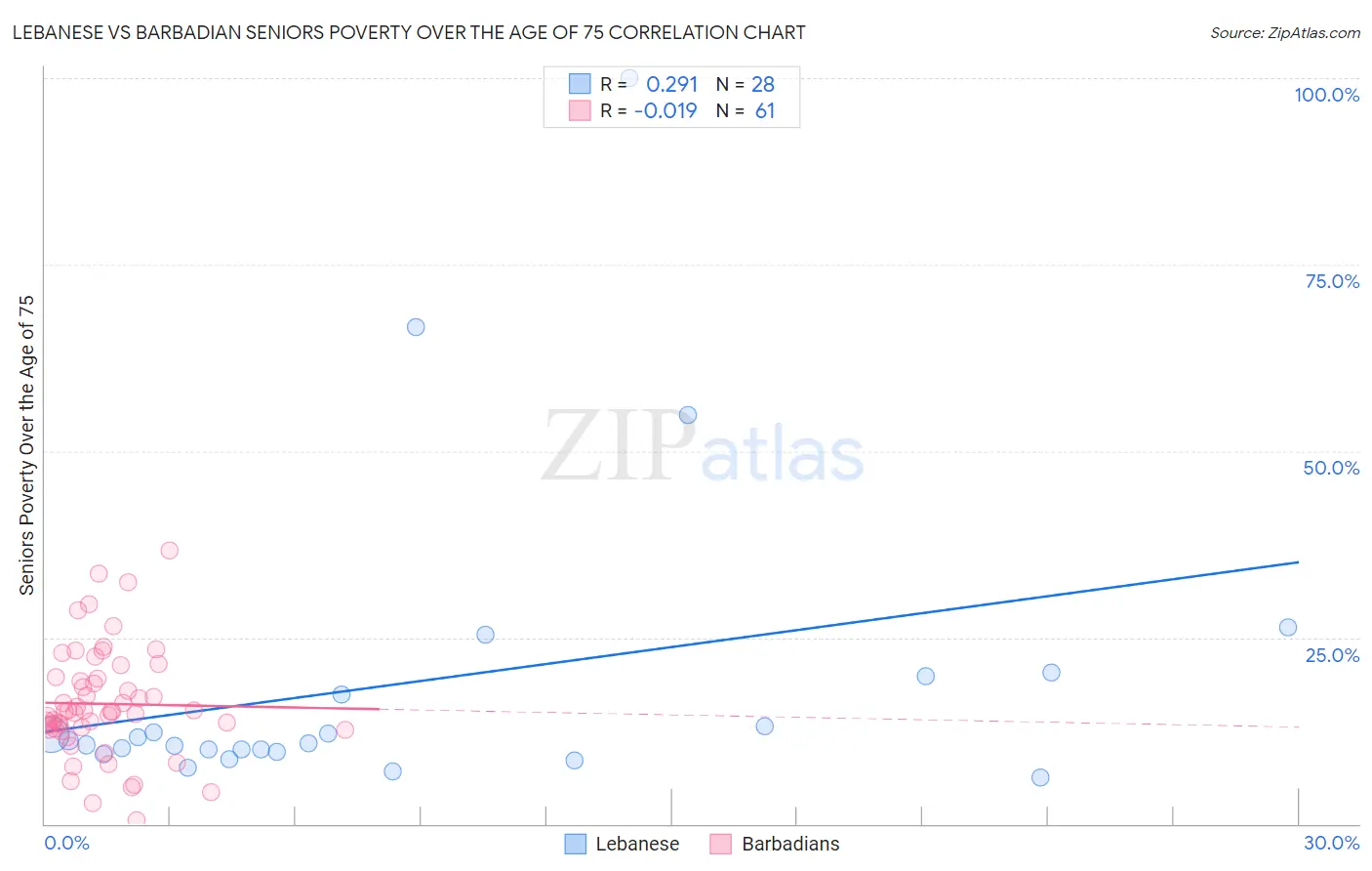 Lebanese vs Barbadian Seniors Poverty Over the Age of 75
