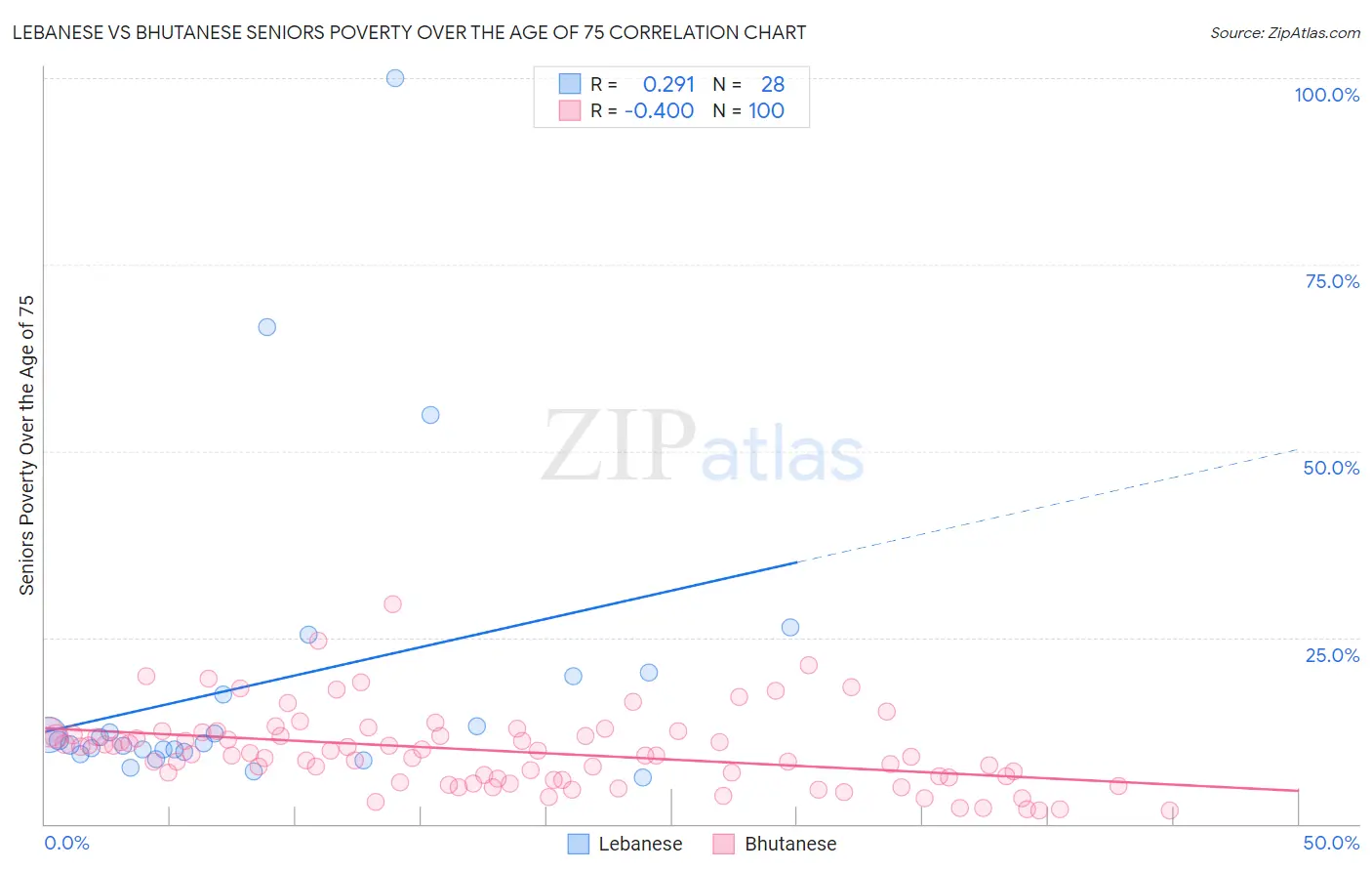 Lebanese vs Bhutanese Seniors Poverty Over the Age of 75