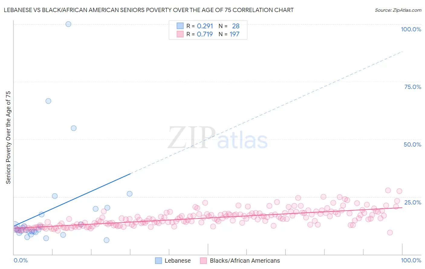Lebanese vs Black/African American Seniors Poverty Over the Age of 75
