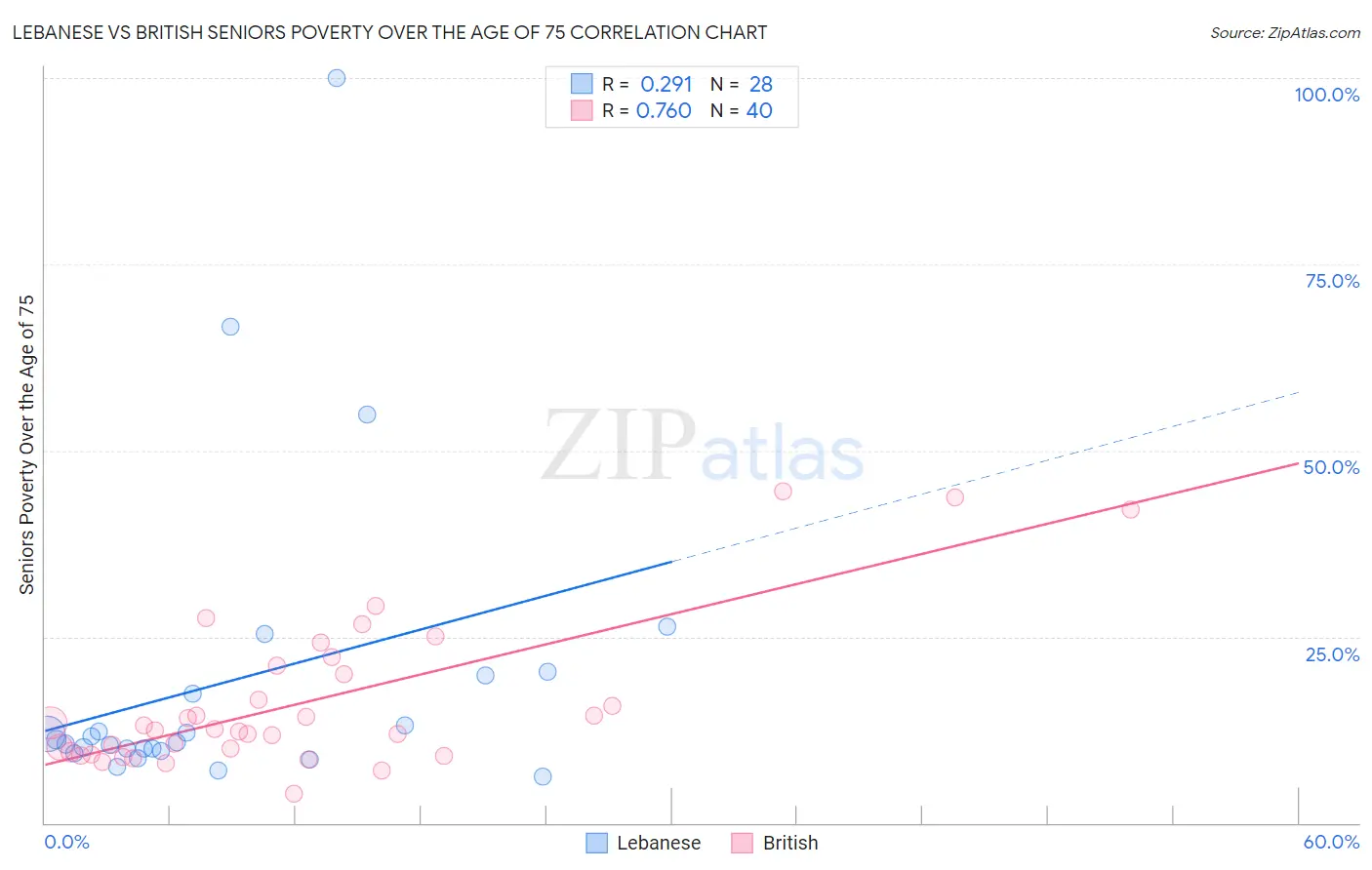 Lebanese vs British Seniors Poverty Over the Age of 75