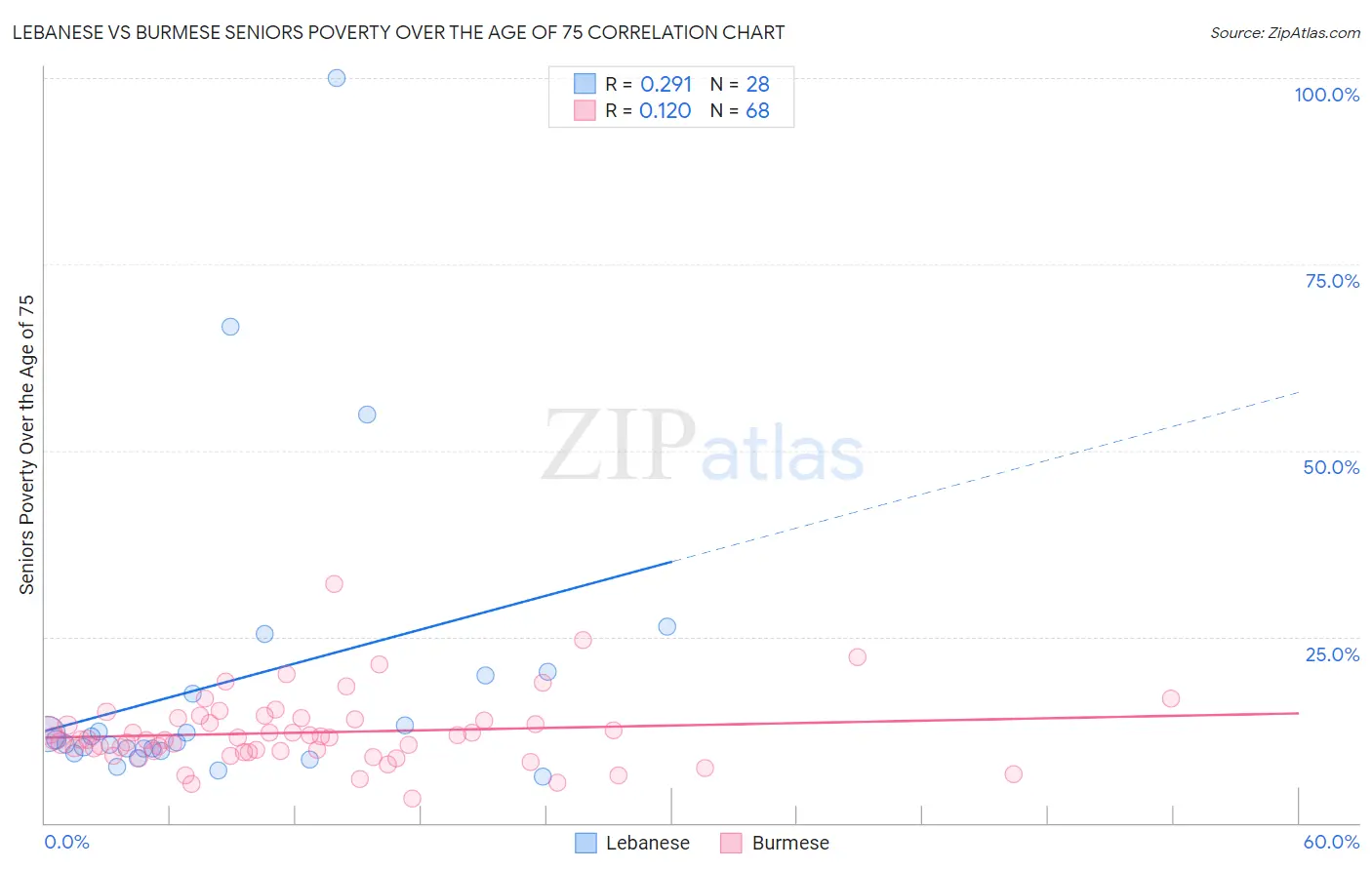 Lebanese vs Burmese Seniors Poverty Over the Age of 75