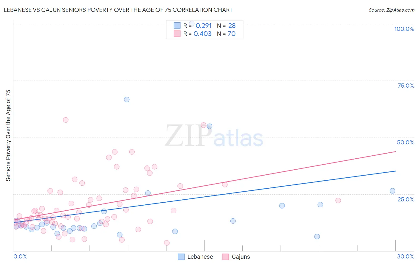 Lebanese vs Cajun Seniors Poverty Over the Age of 75