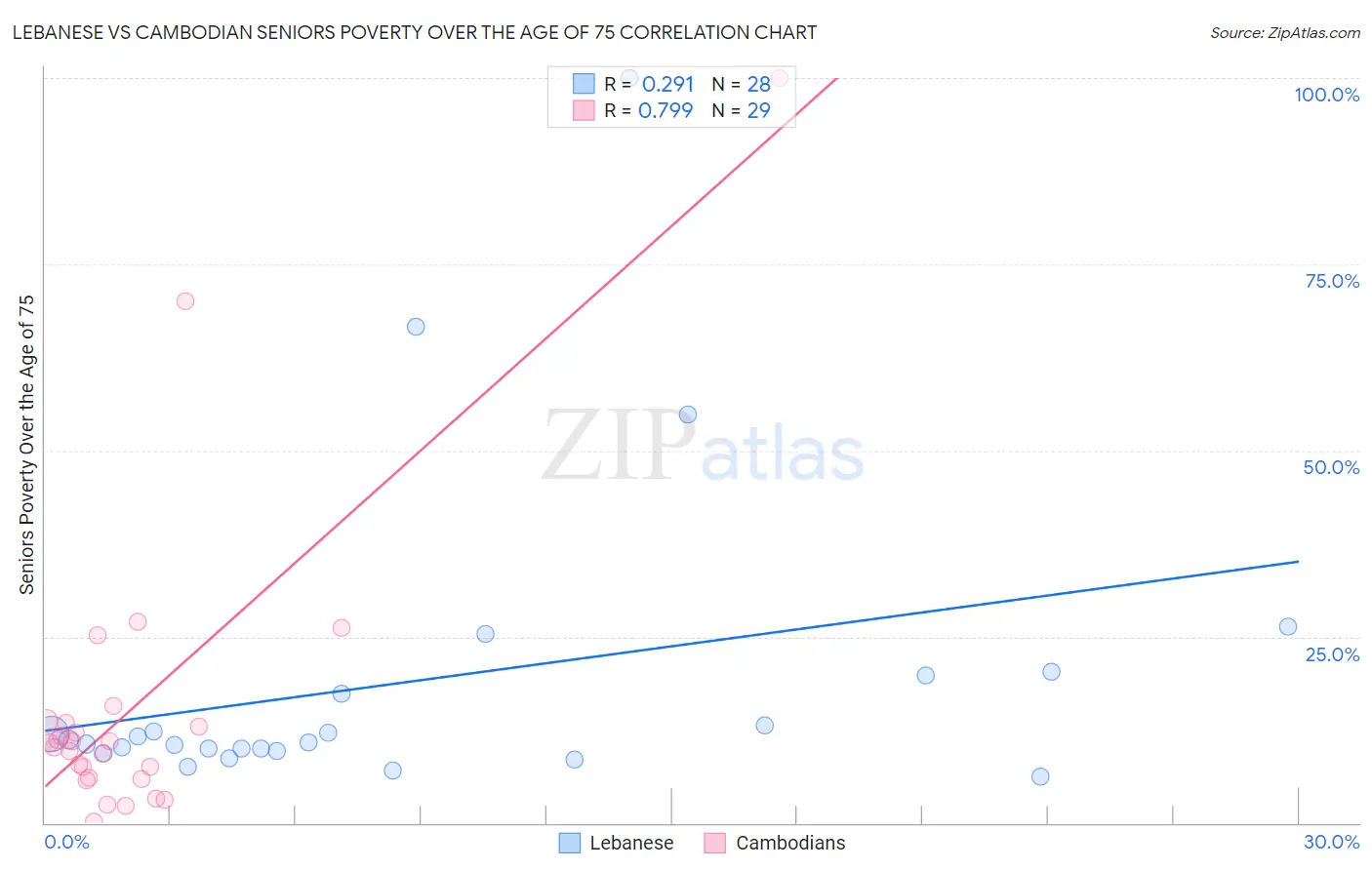 Lebanese vs Cambodian Seniors Poverty Over the Age of 75