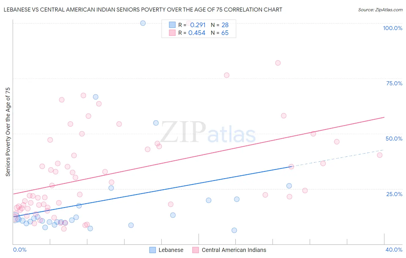 Lebanese vs Central American Indian Seniors Poverty Over the Age of 75