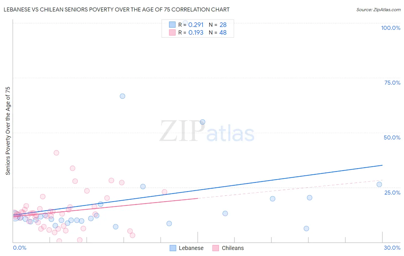 Lebanese vs Chilean Seniors Poverty Over the Age of 75