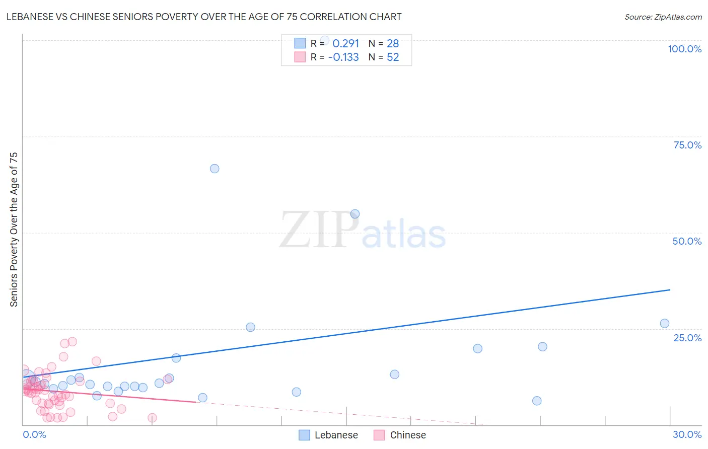 Lebanese vs Chinese Seniors Poverty Over the Age of 75