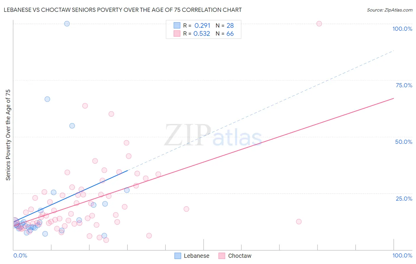 Lebanese vs Choctaw Seniors Poverty Over the Age of 75