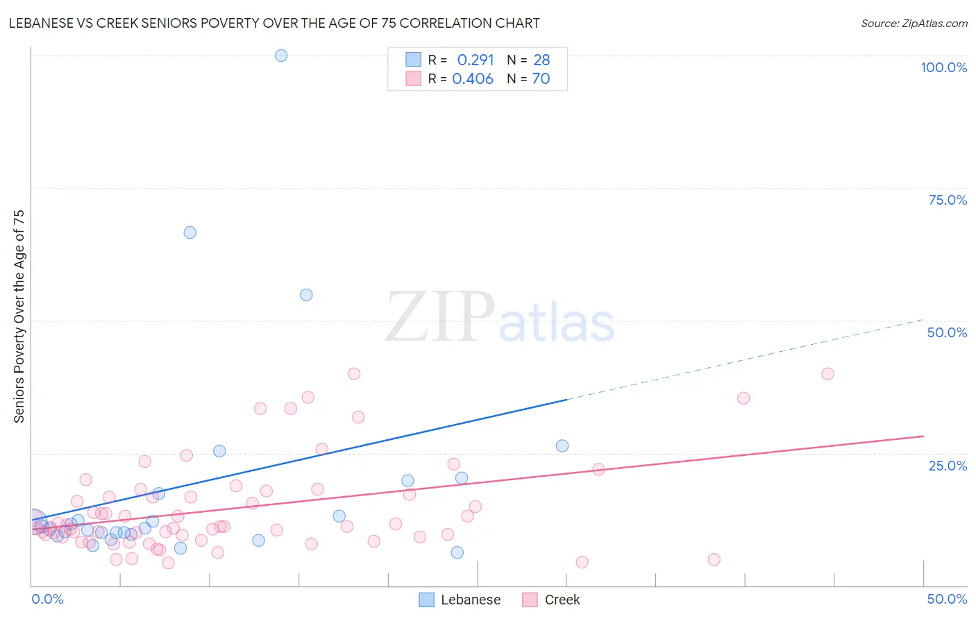 Lebanese vs Creek Seniors Poverty Over the Age of 75
