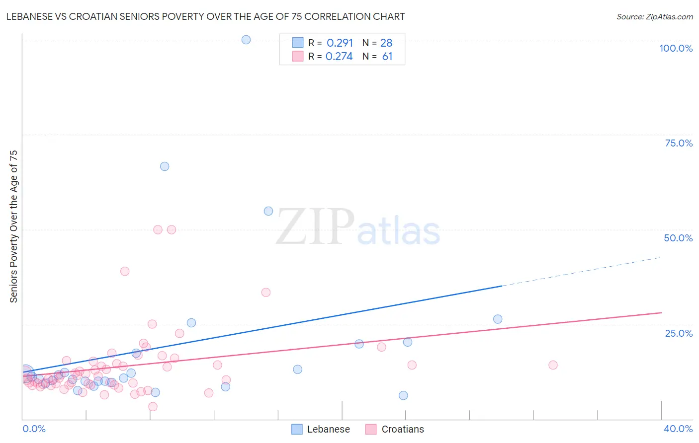 Lebanese vs Croatian Seniors Poverty Over the Age of 75