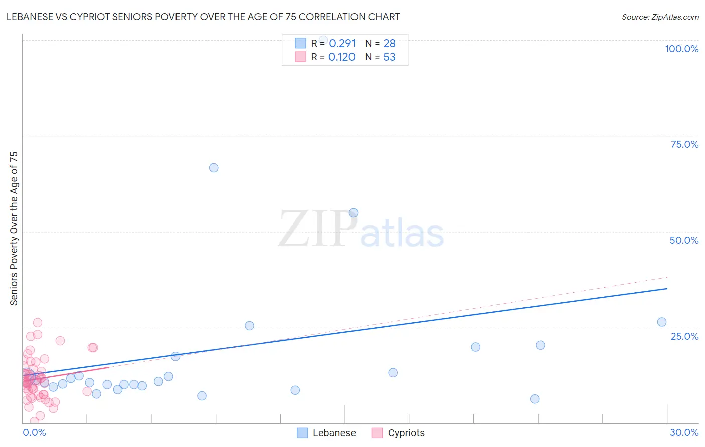 Lebanese vs Cypriot Seniors Poverty Over the Age of 75