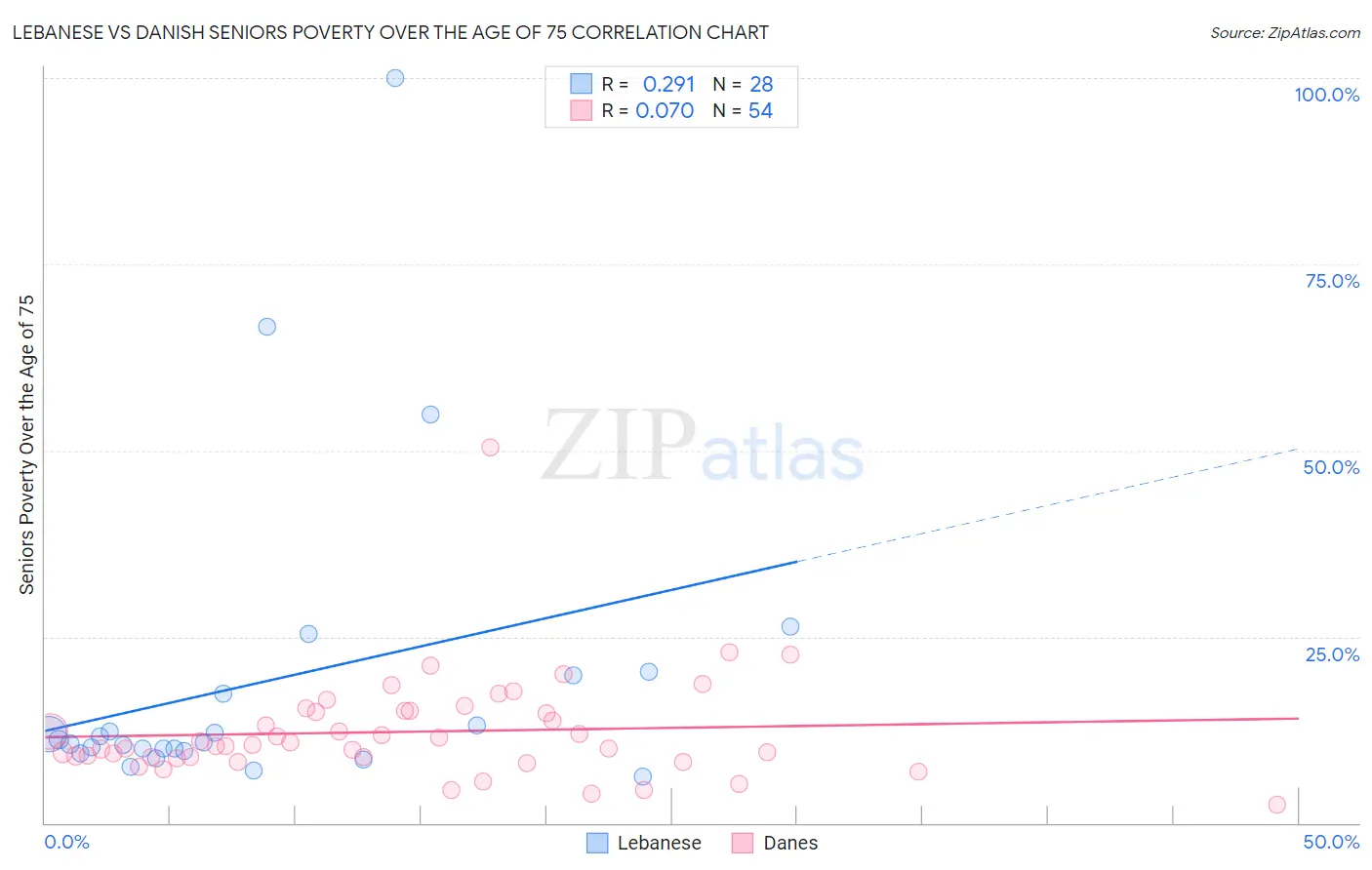 Lebanese vs Danish Seniors Poverty Over the Age of 75