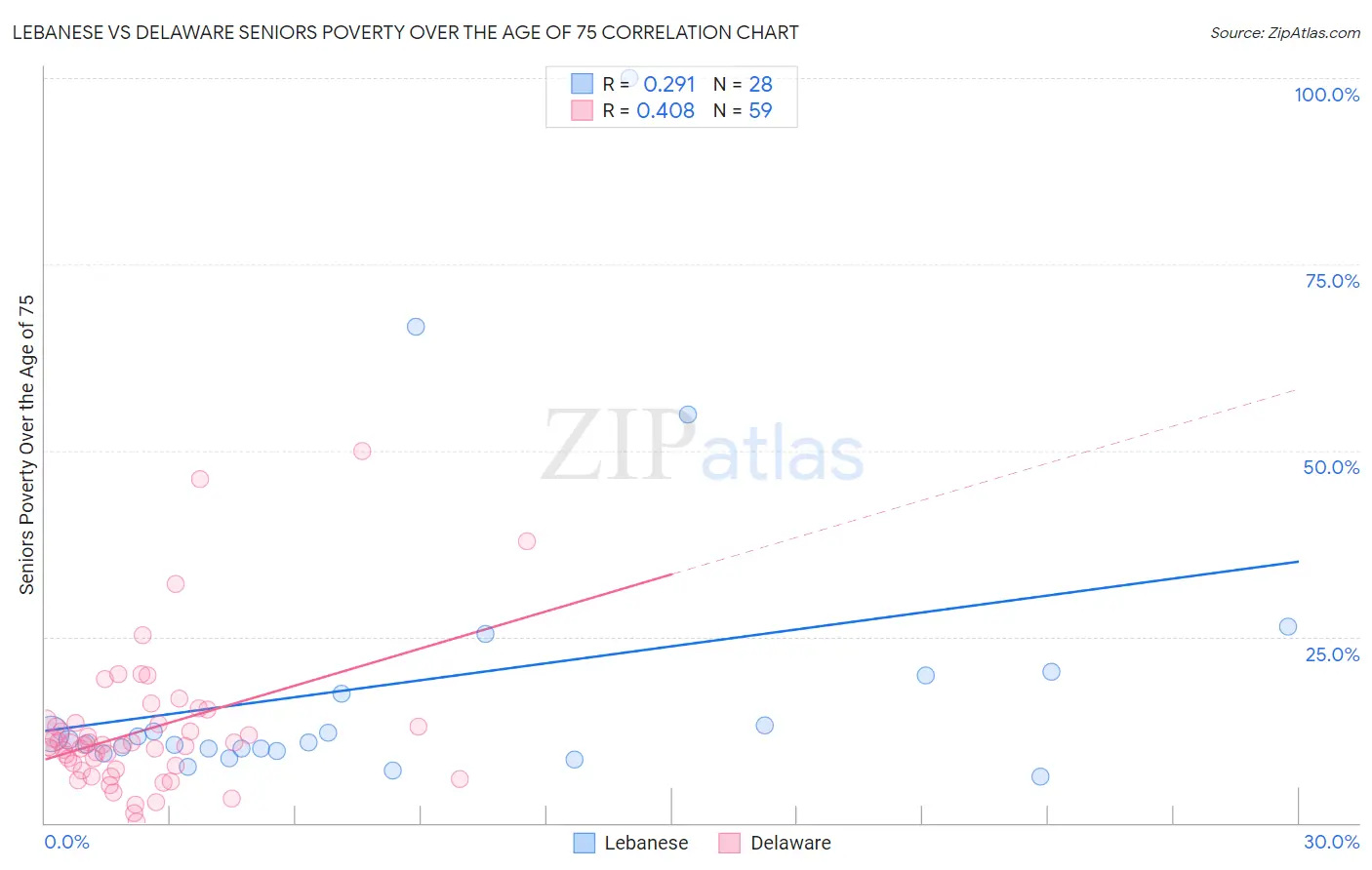 Lebanese vs Delaware Seniors Poverty Over the Age of 75