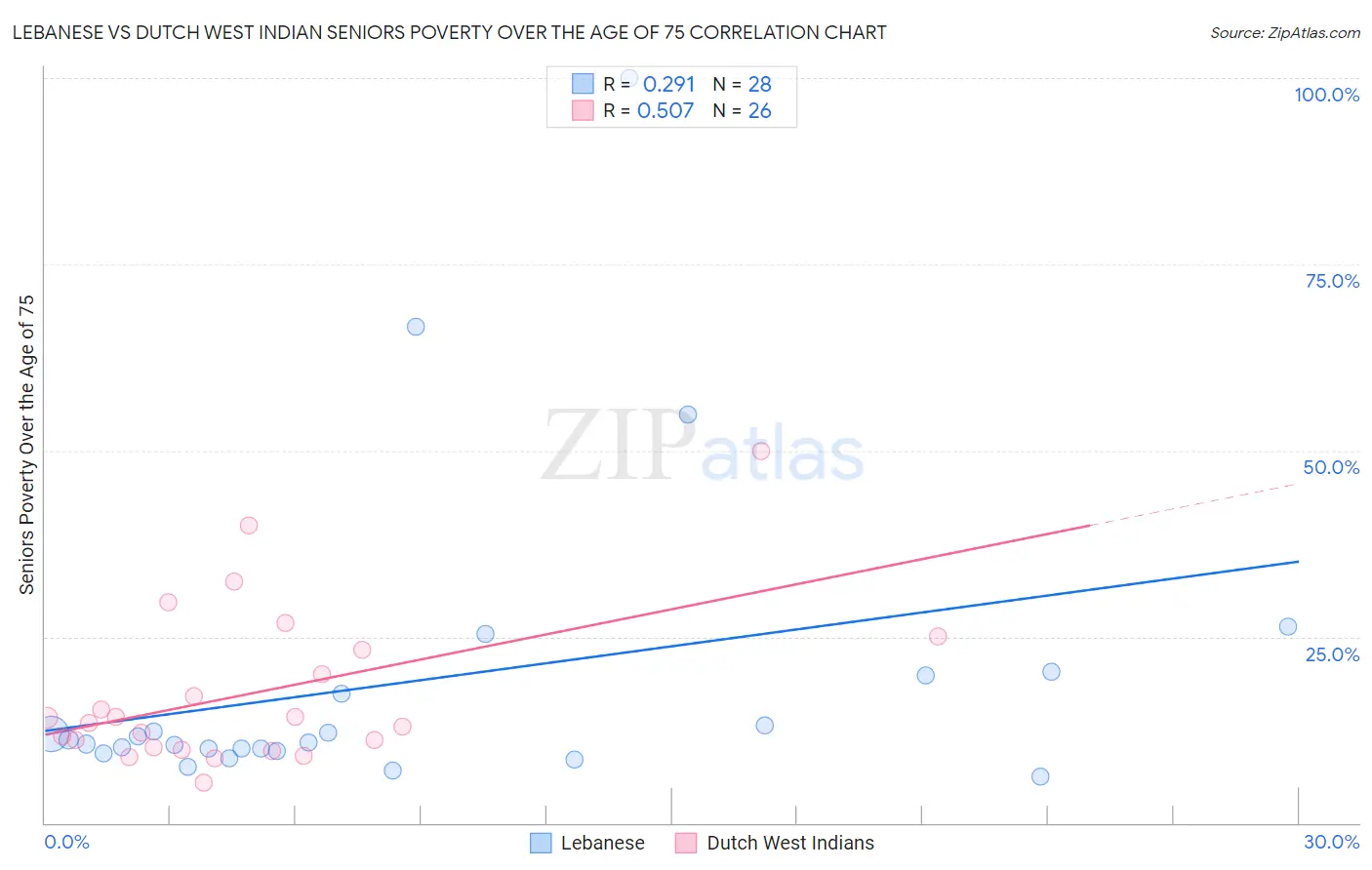 Lebanese vs Dutch West Indian Seniors Poverty Over the Age of 75