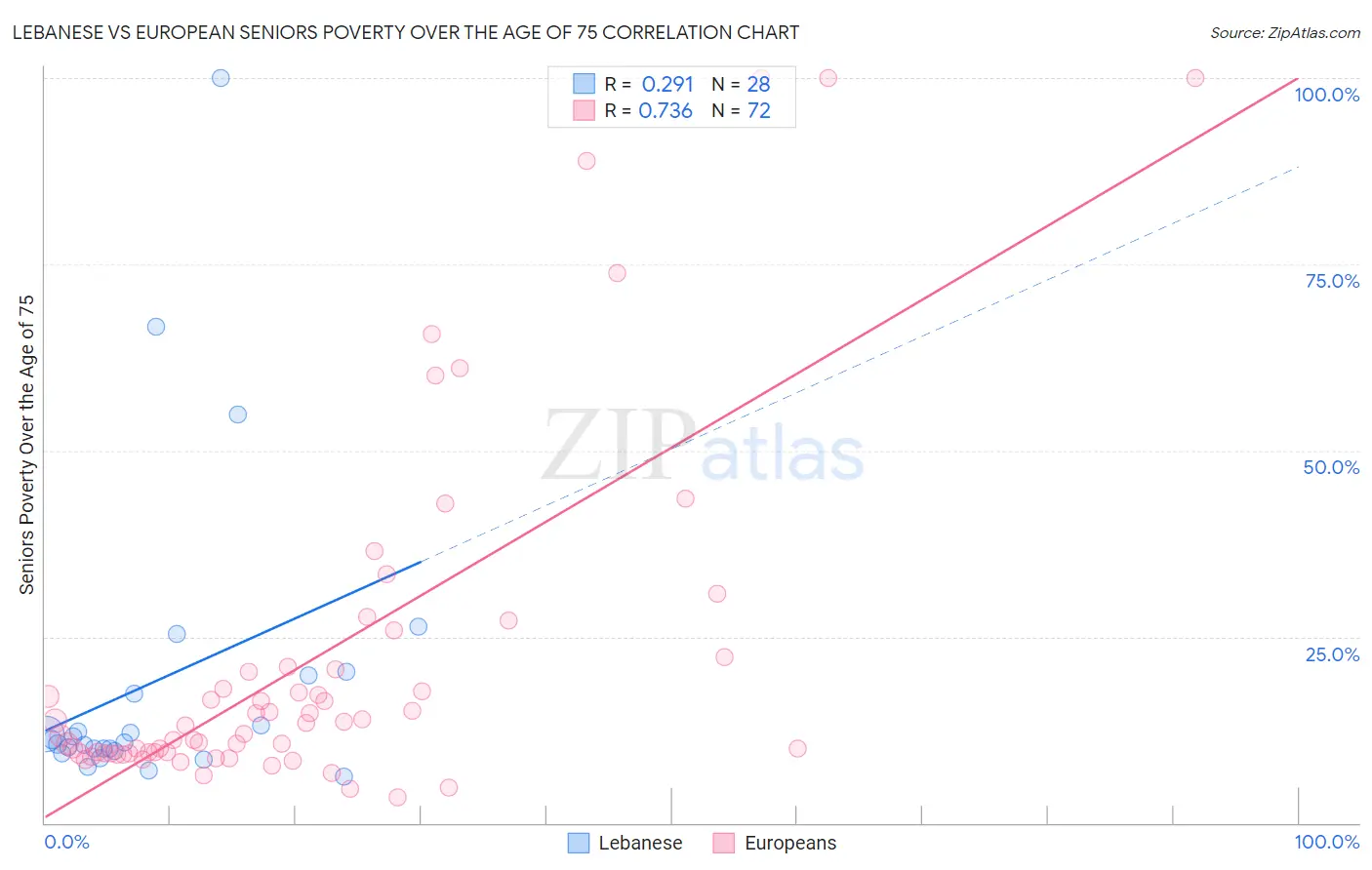 Lebanese vs European Seniors Poverty Over the Age of 75