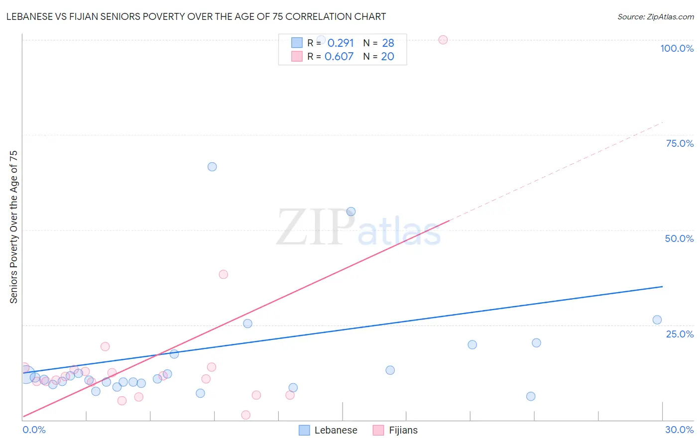 Lebanese vs Fijian Seniors Poverty Over the Age of 75