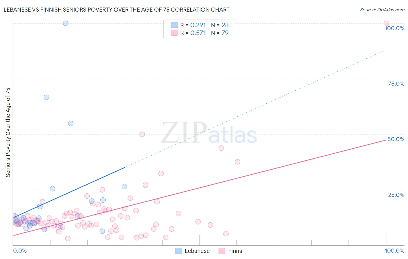Lebanese vs Finnish Seniors Poverty Over the Age of 75