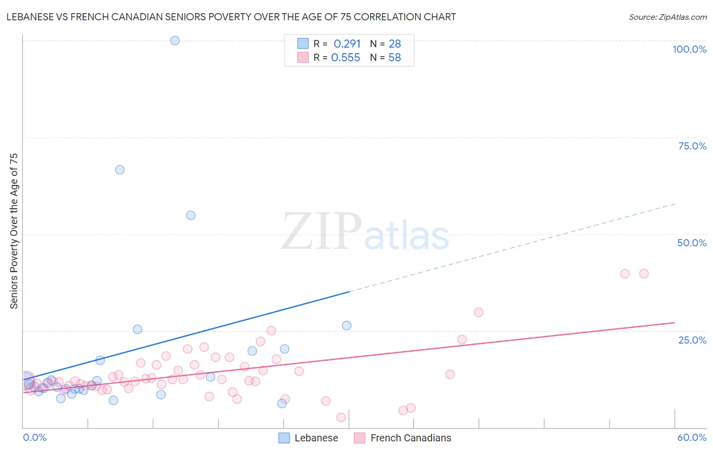 Lebanese vs French Canadian Seniors Poverty Over the Age of 75