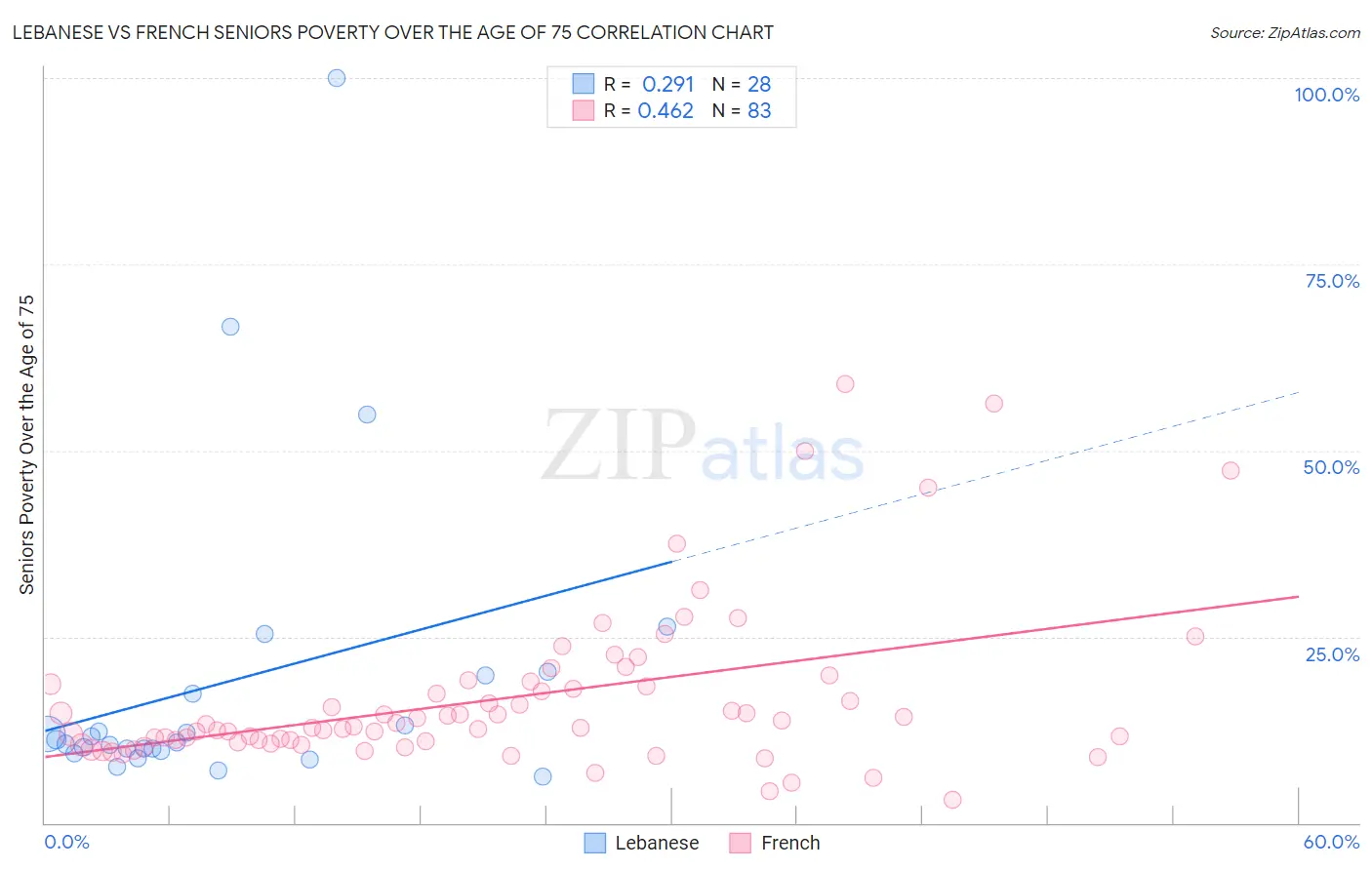 Lebanese vs French Seniors Poverty Over the Age of 75