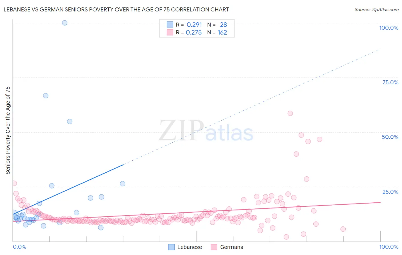 Lebanese vs German Seniors Poverty Over the Age of 75