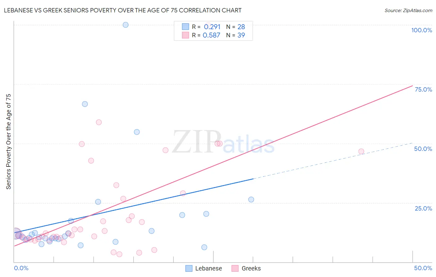 Lebanese vs Greek Seniors Poverty Over the Age of 75