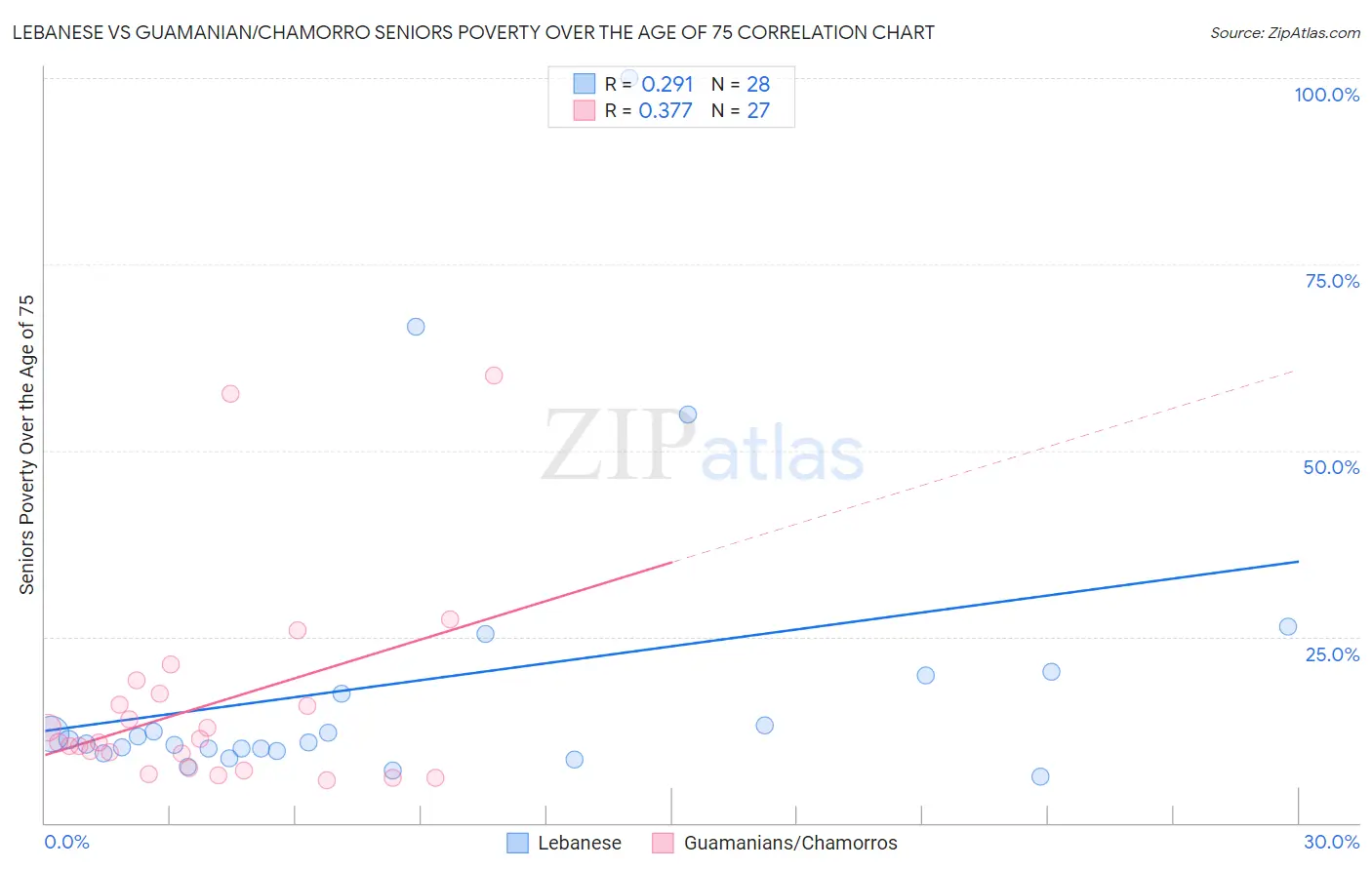 Lebanese vs Guamanian/Chamorro Seniors Poverty Over the Age of 75