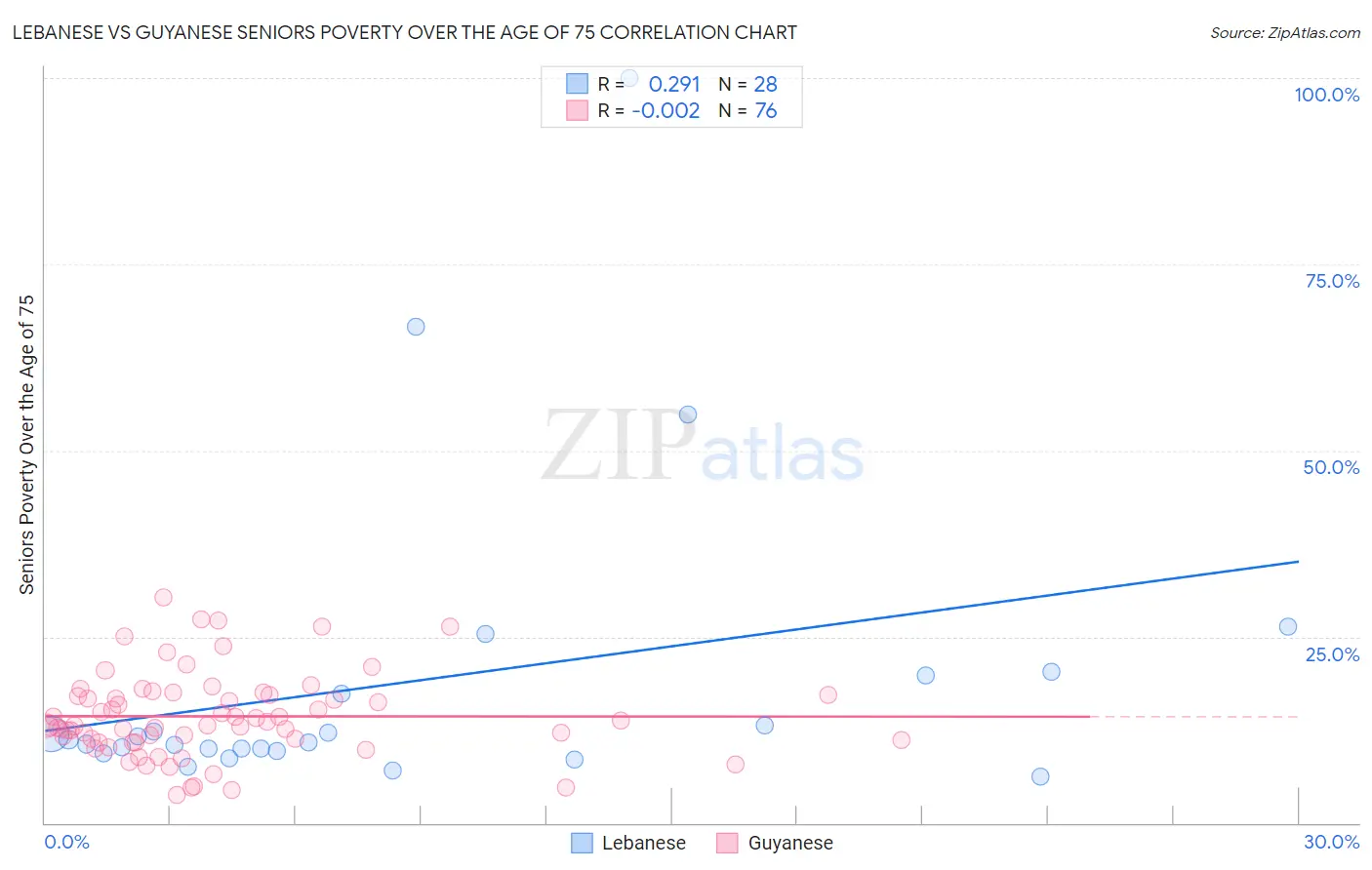 Lebanese vs Guyanese Seniors Poverty Over the Age of 75