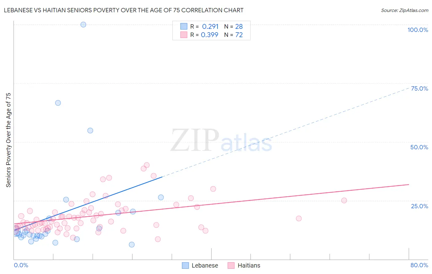 Lebanese vs Haitian Seniors Poverty Over the Age of 75