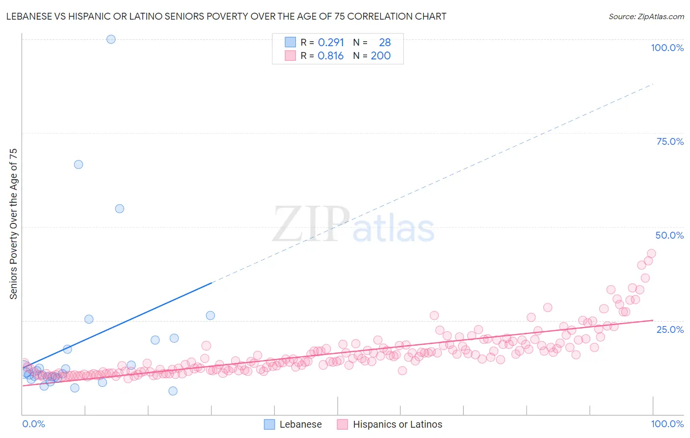 Lebanese vs Hispanic or Latino Seniors Poverty Over the Age of 75