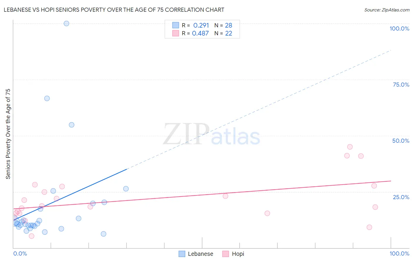 Lebanese vs Hopi Seniors Poverty Over the Age of 75