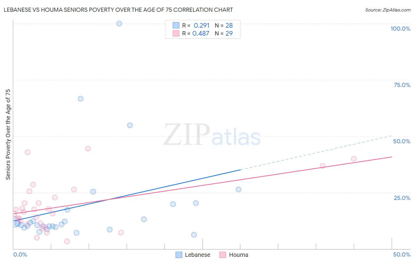 Lebanese vs Houma Seniors Poverty Over the Age of 75