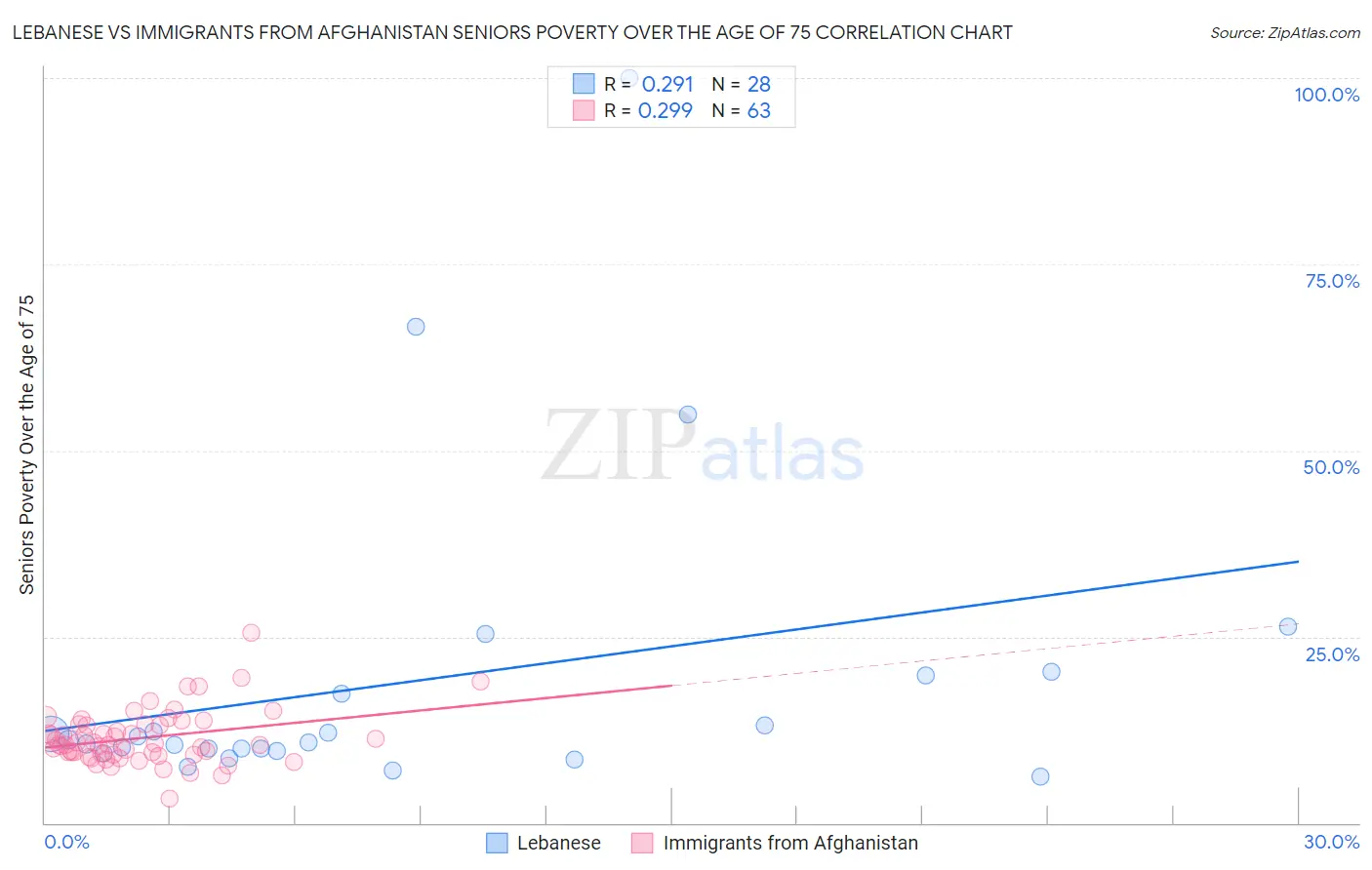 Lebanese vs Immigrants from Afghanistan Seniors Poverty Over the Age of 75