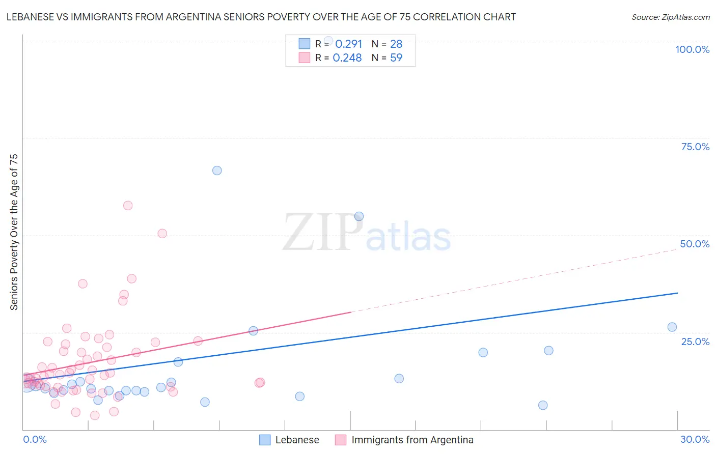 Lebanese vs Immigrants from Argentina Seniors Poverty Over the Age of 75