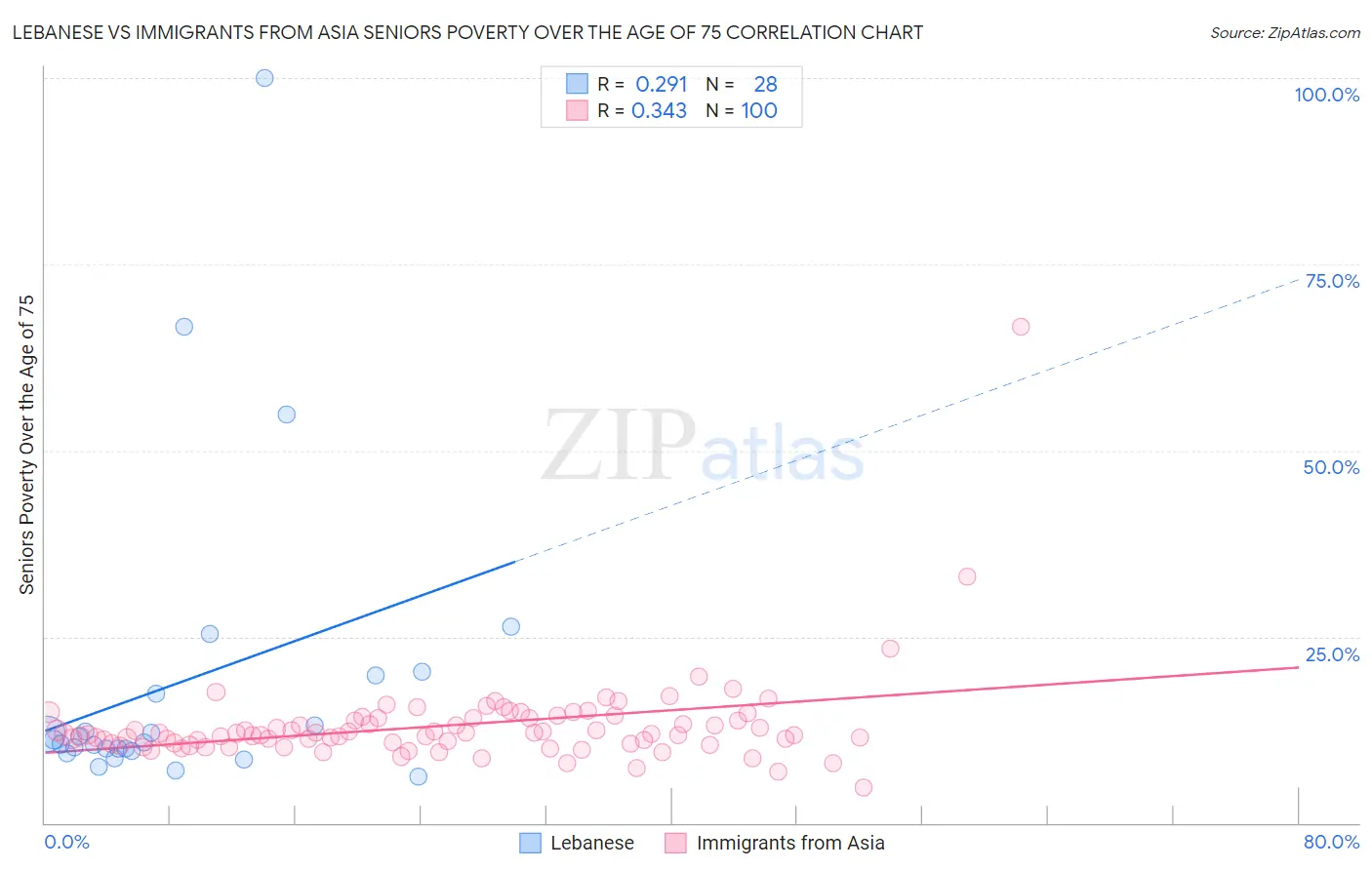 Lebanese vs Immigrants from Asia Seniors Poverty Over the Age of 75